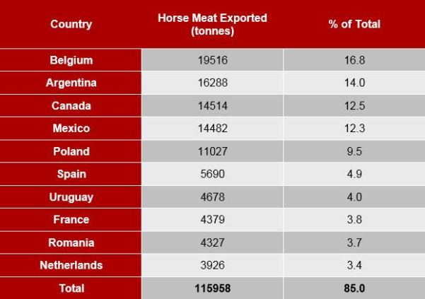 Top 10 horse meat exports (tonnes) by country – 2013